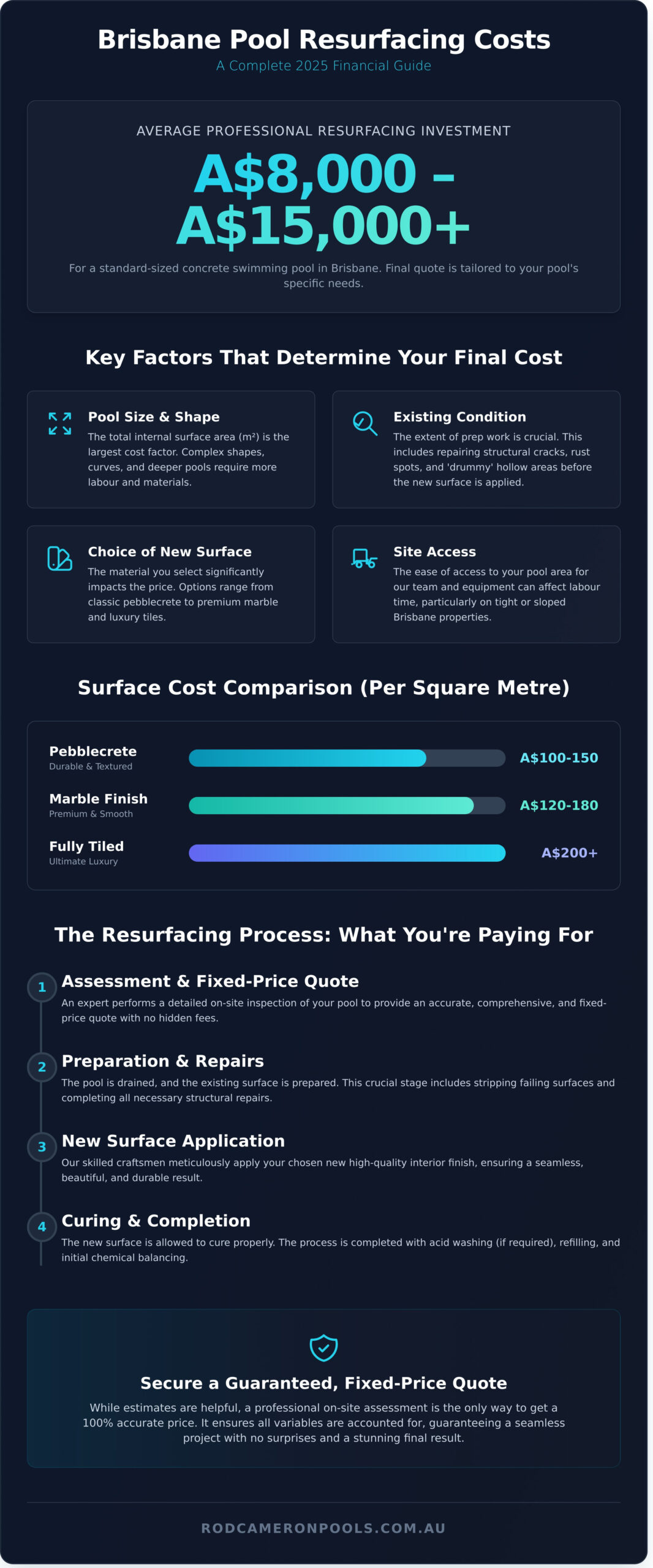How Much Does It Cost to Resurface a Pool in Brisbane? (2026 Guide) - Infographic