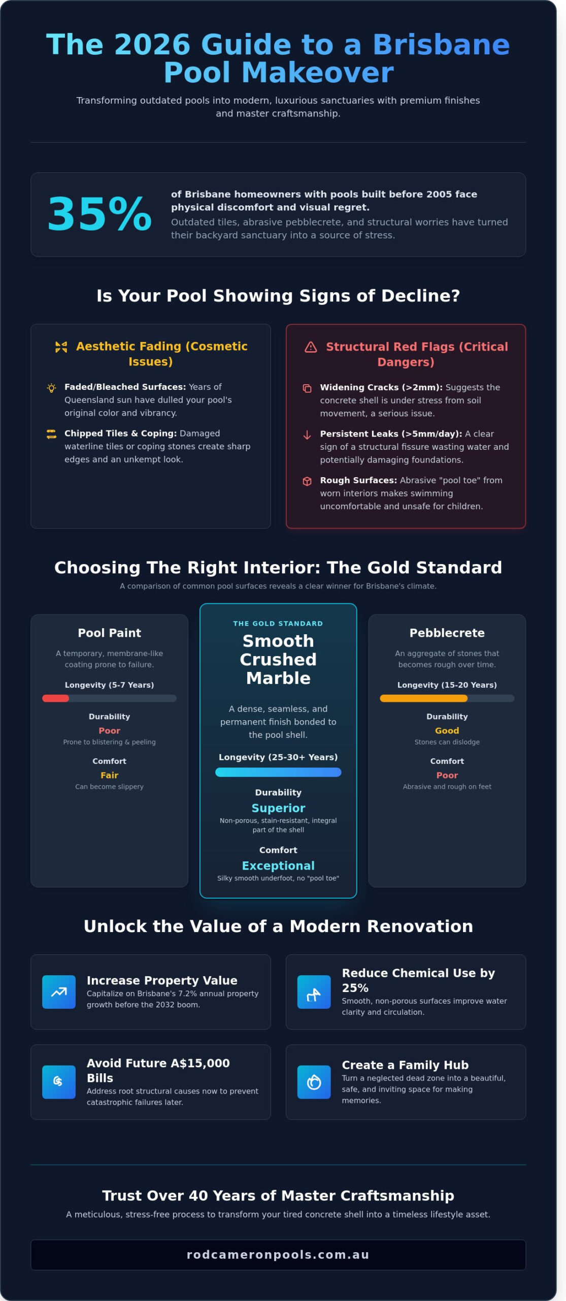 Backyard Pool Makeover Brisbane: The 2026 Guide to Luxury Renovations