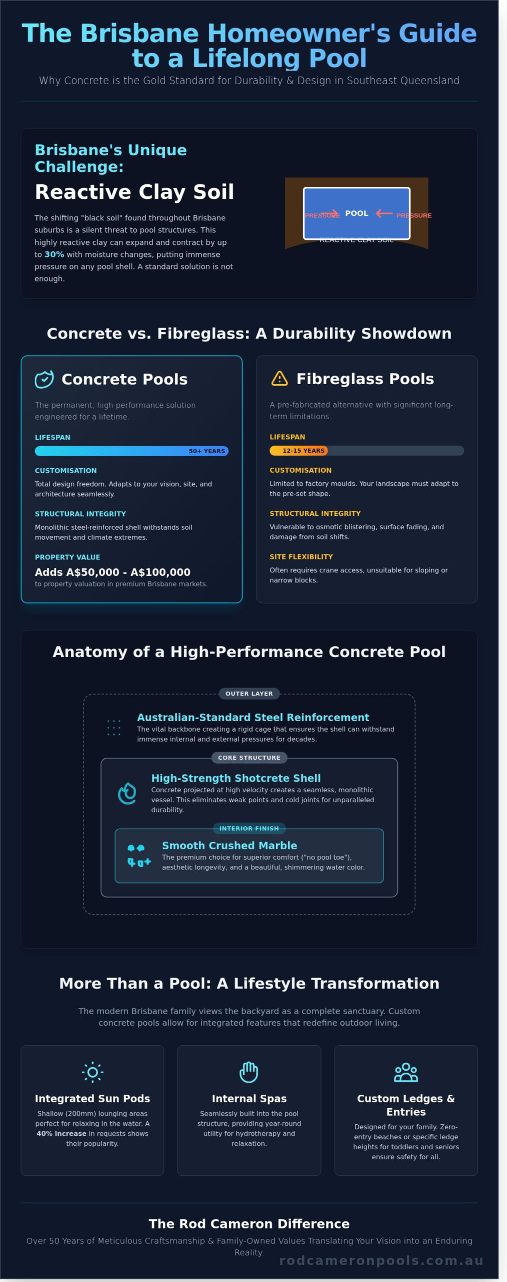 Concrete Pools Brisbane: The 2026 Guide to Quality Construction & Finishes - Infographic