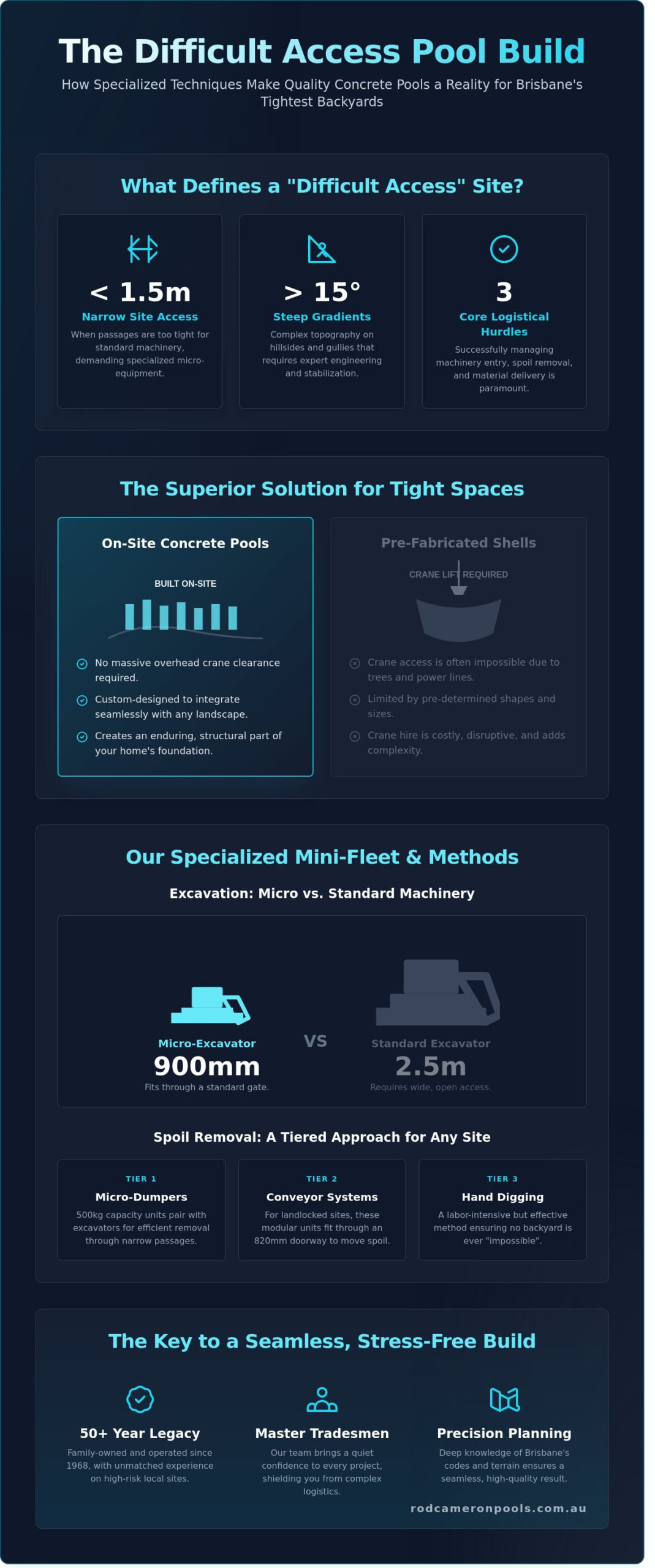 Difficult Access Pool Construction Brisbane: A How-To Guide for Challenging Sites
