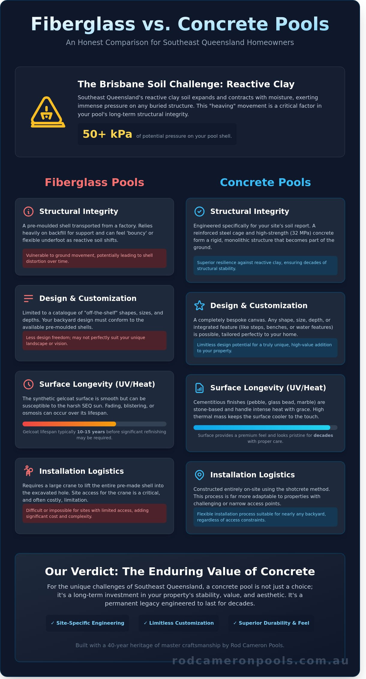 Fiberglass or Concrete Pool? The Definitive Guide for Brisbane & SEQ Homeowners (2026) - Infographic