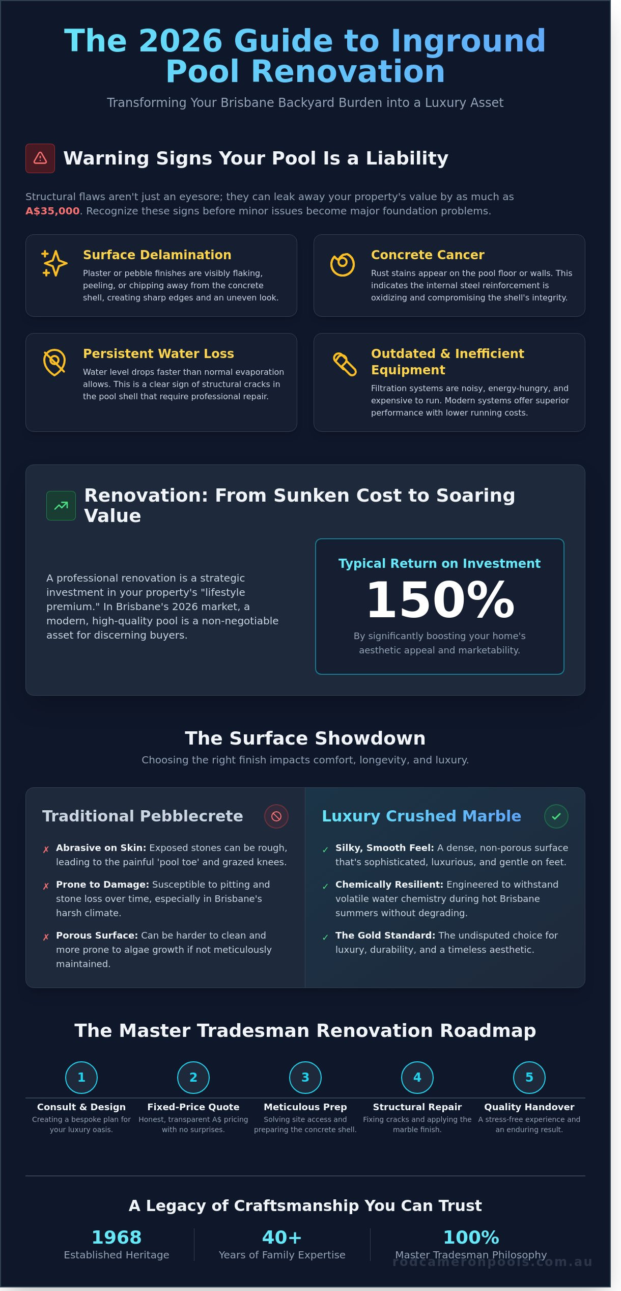 Inground Pool Renovation Brisbane: The 2026 Guide to Quality Restorations - Infographic