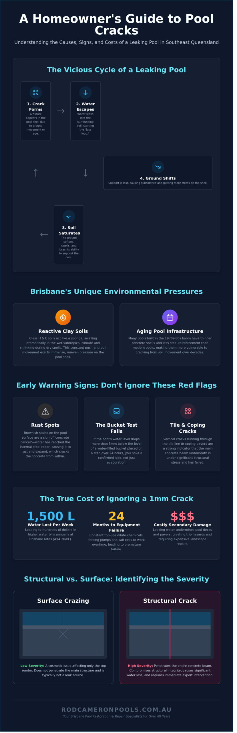 Pool Crack Repair Brisbane: The Expert Guide to Restoring Your Pool&rsquo;s Integrity - Infographic
