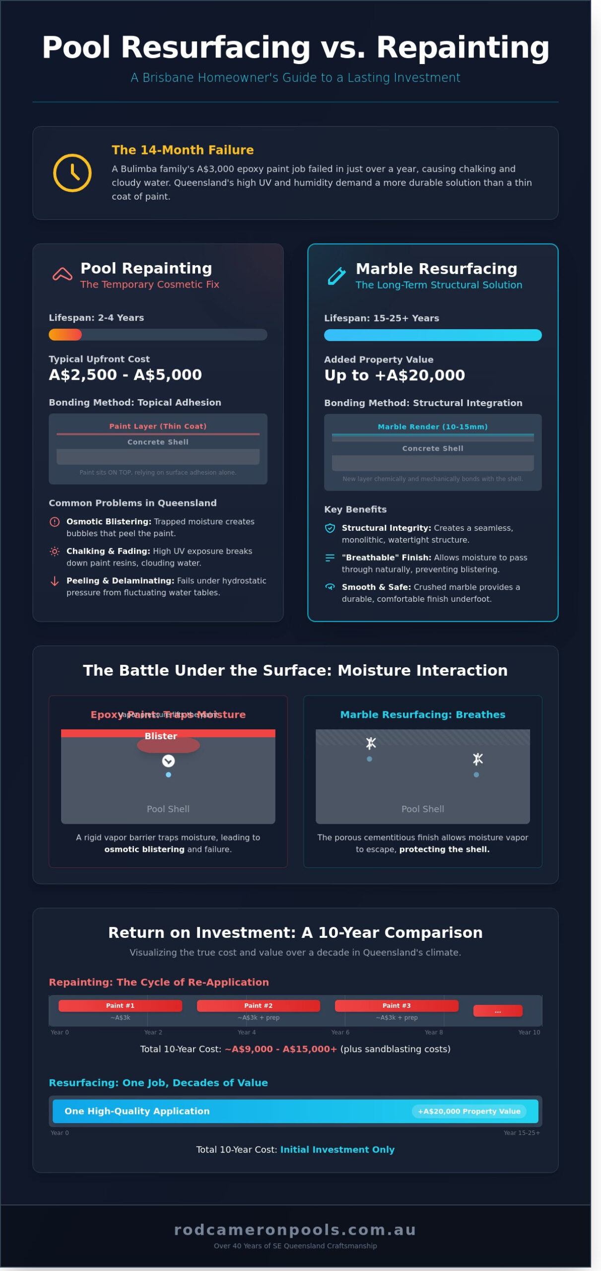 Pool Resurfacing vs. Repainting: The Best Choice for Brisbane Pools in 2026