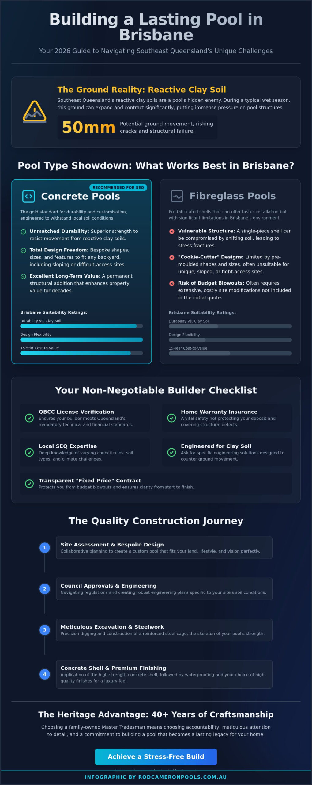 Choosing the Best Pool Builders in Brisbane: A 2026 Buyer’s Guide