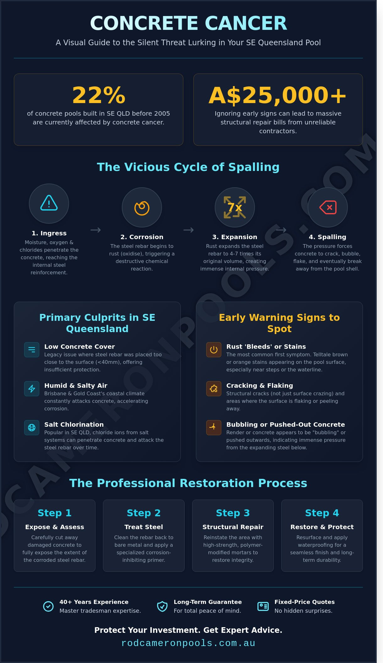 Concrete Cancer in Brisbane Pools: The 2026 Guide to Spalling Repairs