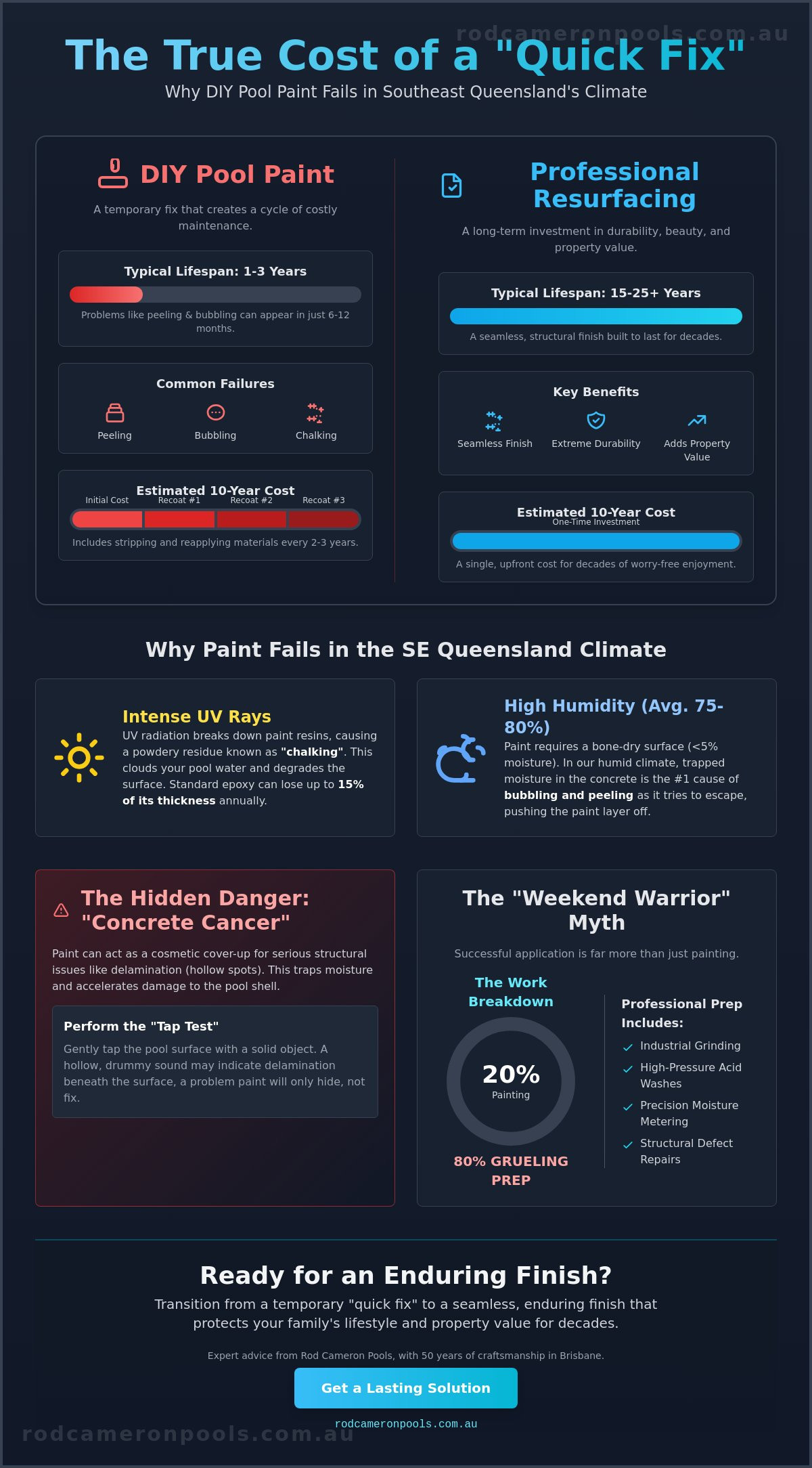 Pool Paint in Brisbane: Why the 'Quick Fix' Often Fails in 2026